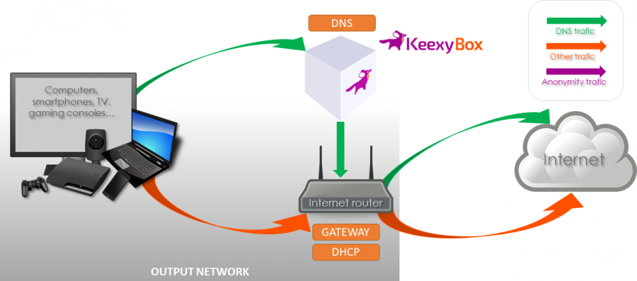 keexybox_net_topology_as_dns.png