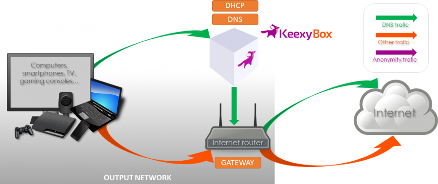 keexybox_net_topology_as_dns_dhcp.png
