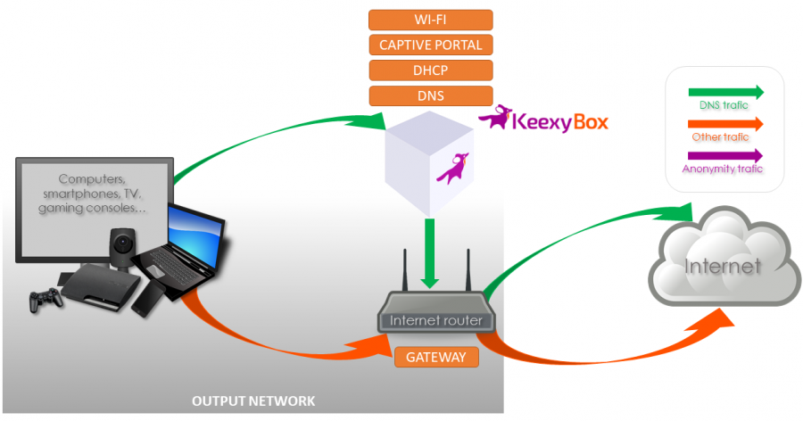 keexybox_net_topology_as_dns_dhcp_v2.png